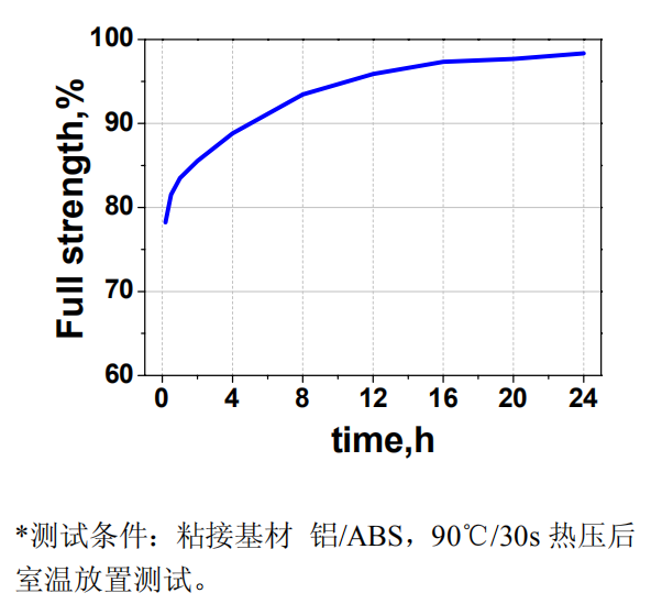 固化时间与拉拔强度